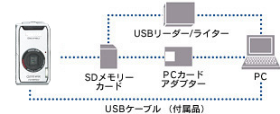 パソコンとUSBケーブルでつないで、画像を転送