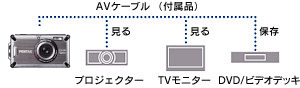 撮影画像をテレビの大画面で楽しめるAV出力端子搭載・AVケーブル付属 