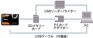 パソコンとUSBケーブルでつないで、画像を転送