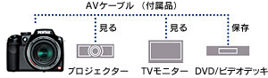 撮影画像をテレビの大画面で楽しめるAV出力端子搭載・AVケーブル付属 