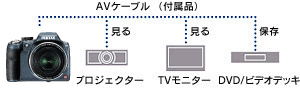 撮影画像をテレビの大画面で楽しめるAV出力端子搭載・AVケーブル付属 