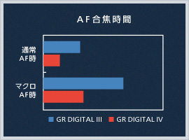 AF合焦時間