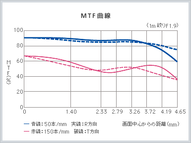 MTF曲線