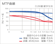 MTF曲線