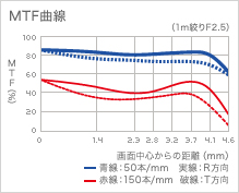 MTF曲線