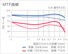 MTF曲線