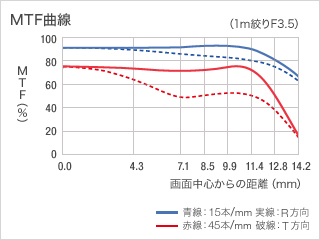 MTF曲線