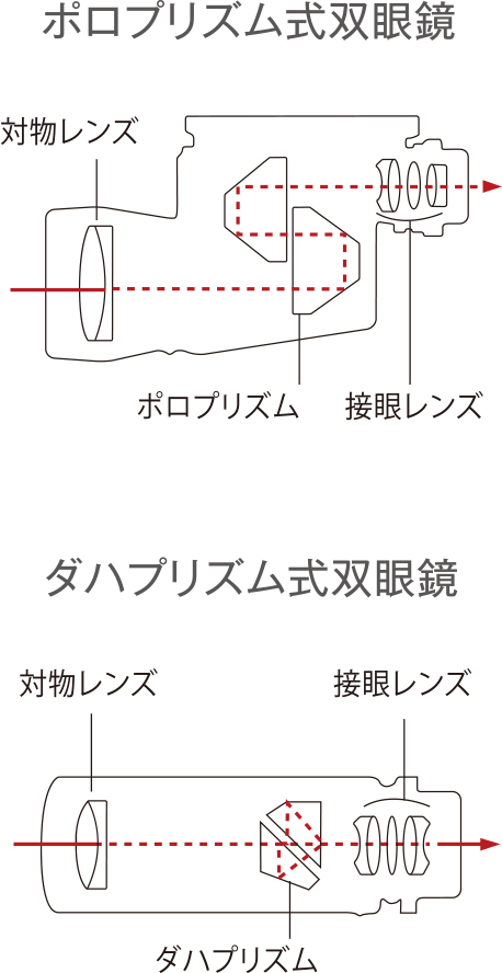 ポロプリズム式双眼鏡 ダハプリズム式双眼鏡