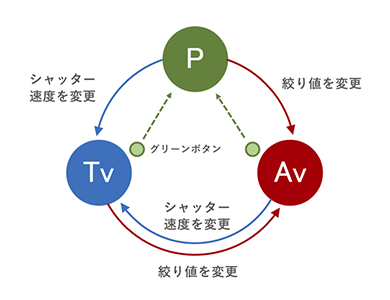 ［STANDARD］モード 操作イメージ