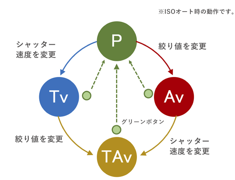［ADVANCED］モード 操作イメージ