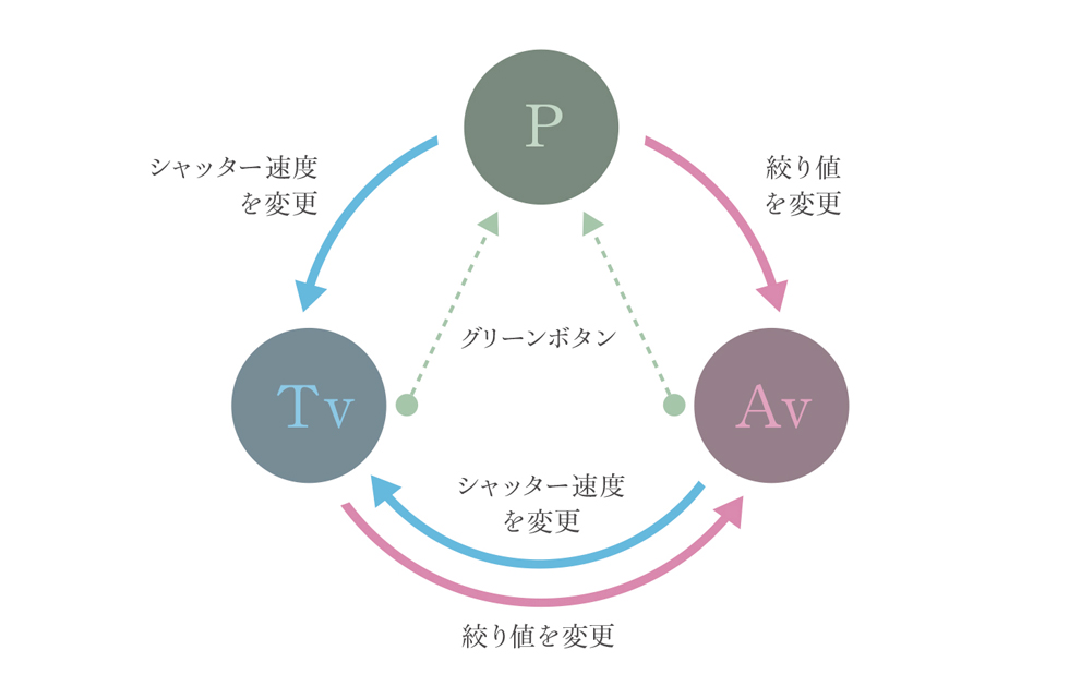 STANDARDモード概念図