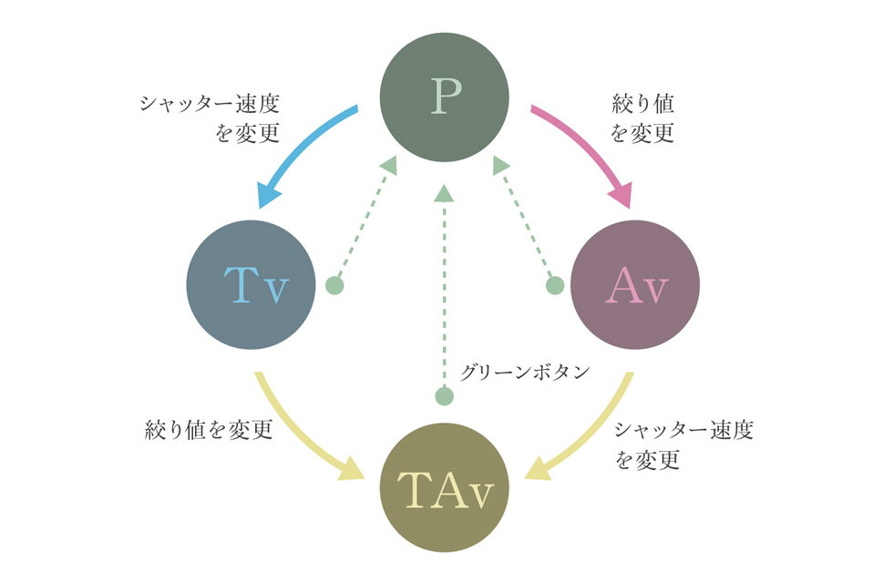 ADVANCEDモード概念図（動作の一例です）