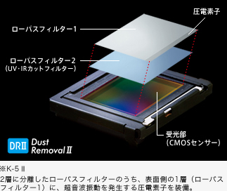 ※K-5Ⅱ 2層に分離したローパスフィルターのうち、表面側の1層（ローパスフィルター1）に、超音波振動を発生する圧電素子を装備。