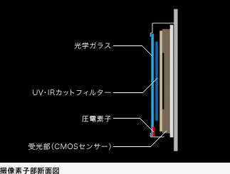 撮像素子部断面図