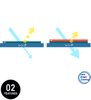 HDコーティング 図解