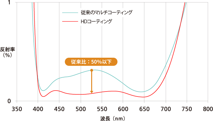 ［ マルチコーティングの反射率比較 ］