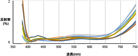 ［ 従来マルチコーティングの反射率ばらつき ］