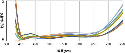 ［ 従来マルチコーティングの反射率ばらつき ］