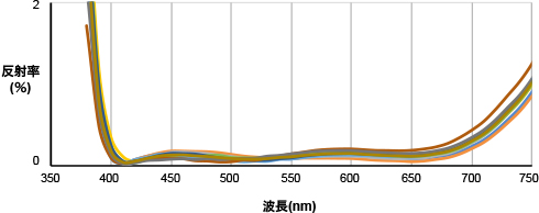 ［ HDコーティングの反射率ばらつき ］