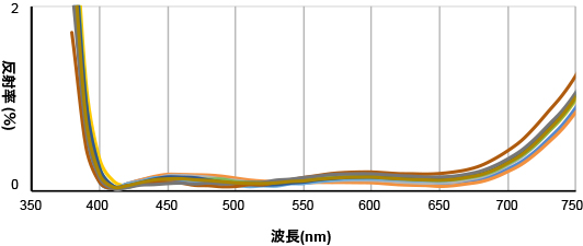 ［ HDコーティングの反射率ばらつき ］