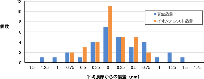 ［ 膜厚ばらつき比較 ］