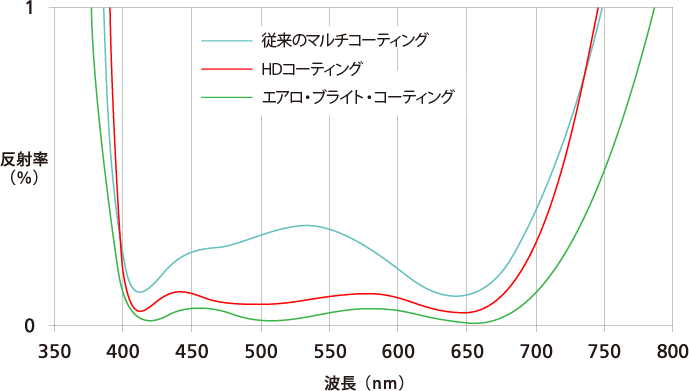 ［ 各コーティングの反射率比較 ］