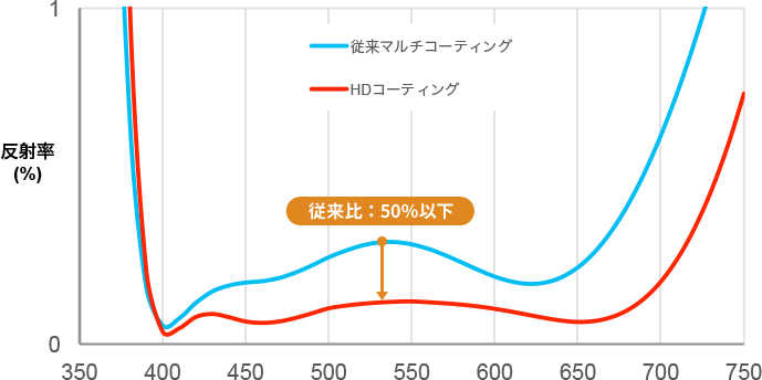 ［ FA35mmF2 レンズ一面あたりの反射率比較例 ］