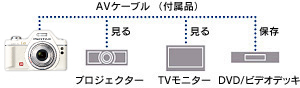 撮影画像をテレビの大画面で楽しめるAV出力端子搭載・AVケーブル付属 