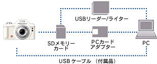 パソコンとUSBケーブルでつないで、画像を転送