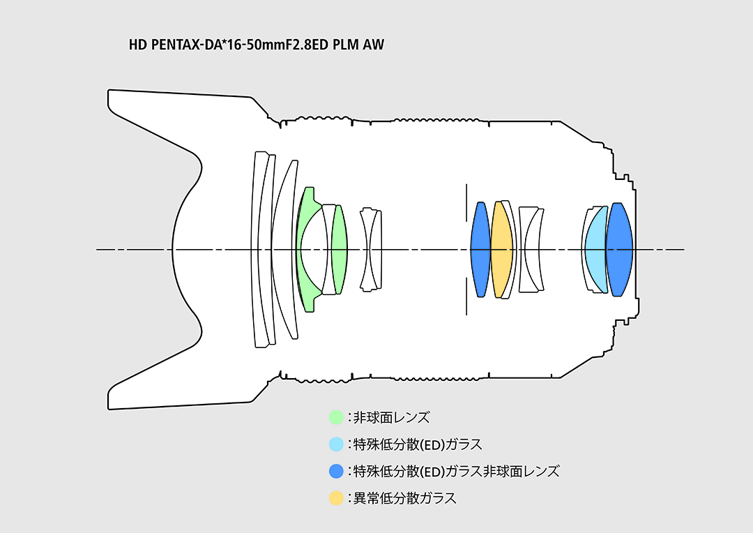 カメラ レンズ(ズーム) 製品概要 | HD PENTAX-DA☆16-50mmF2.8ED PLM AW | PENTAX STAR LENS 