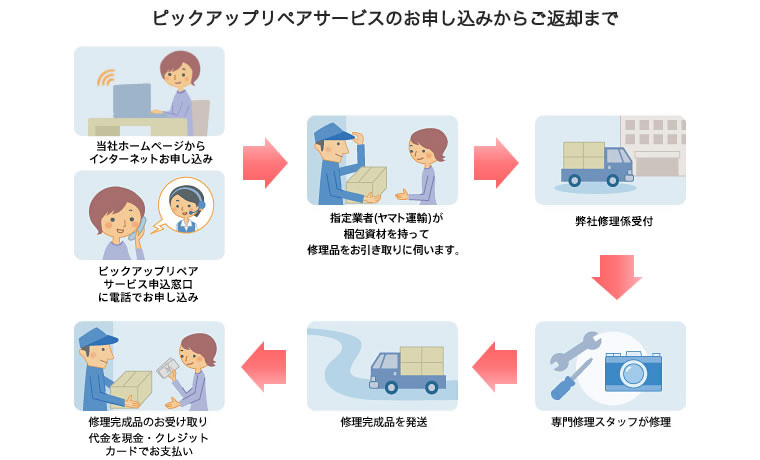 ピックアップリペアサービスのお申し込みからご返却まで